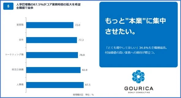 人事管理職の87.5%がコア業務時間の拡大を希望 全職種で最多
