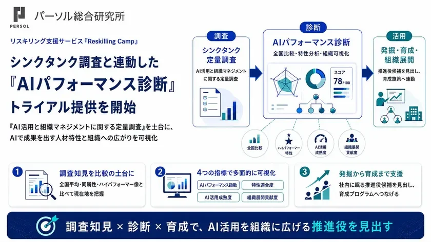全国調査をベンチマークに、AIで成果を出す人材の特性を可視化する『AIパフォーマンス診断』