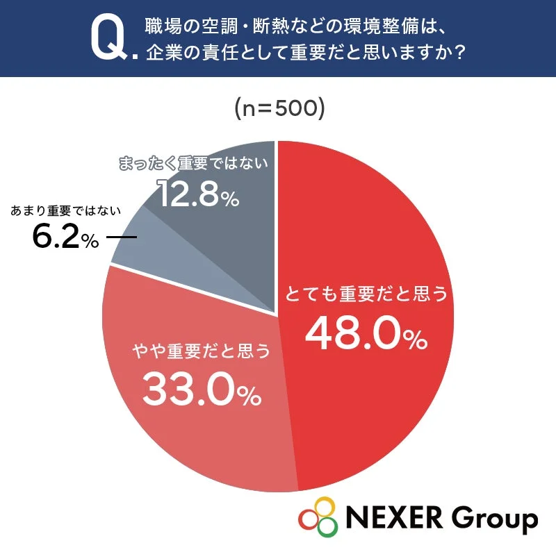 Q. 職場の空調・断熱などの環境整備は、企業の責任として重要だと思いますか?(n=500)