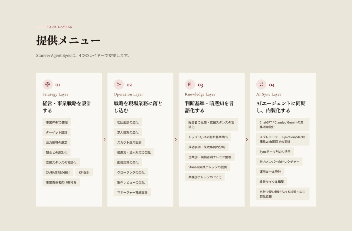 Staneer Agent Syncの提供メニューを4つのレイヤーで説明する図