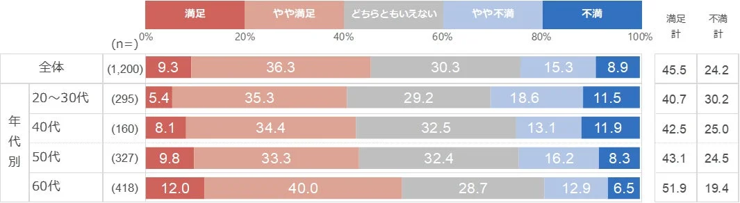 年代別の満足度アンケート結果を示す棒グラフ