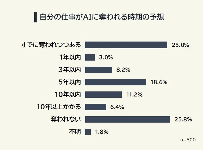 自分の仕事がAIに奪われる時期の予想を示す棒グラフ
