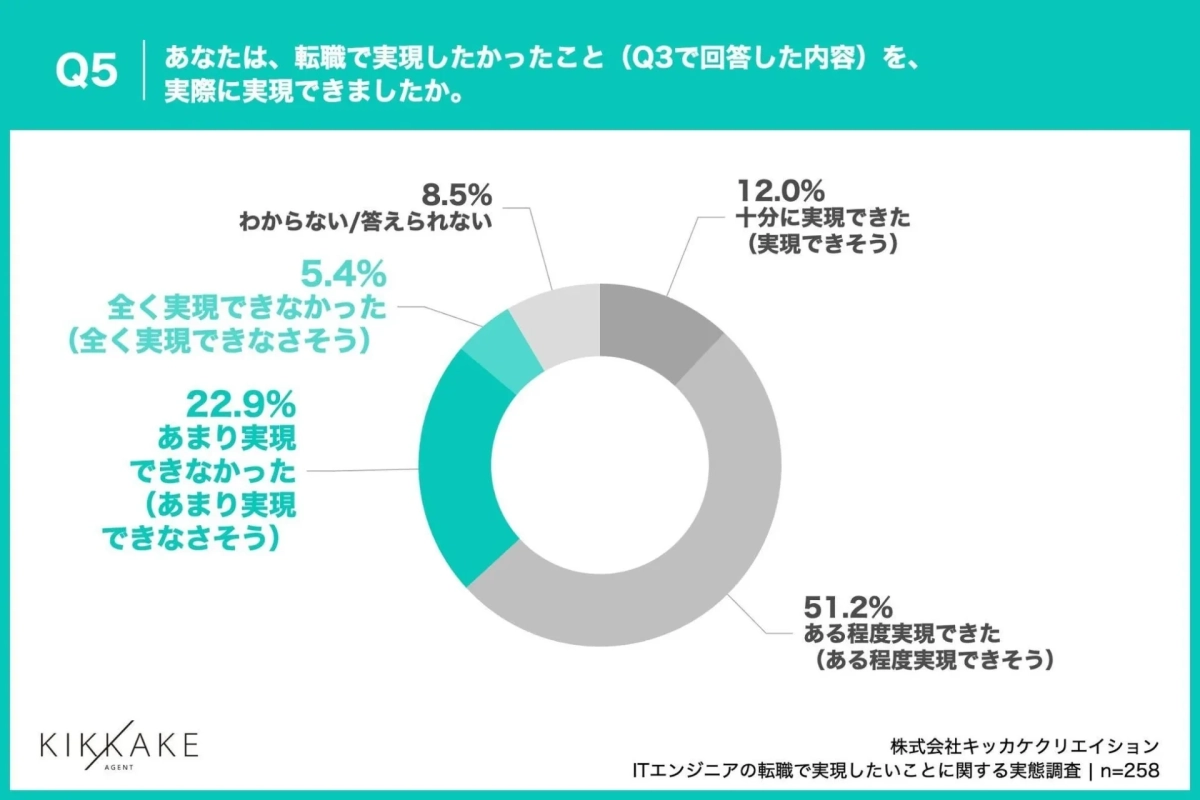 Q5 あなたは、転職で実現したかったこと（Q3で回答した内容）を、実際に実現できましたか。