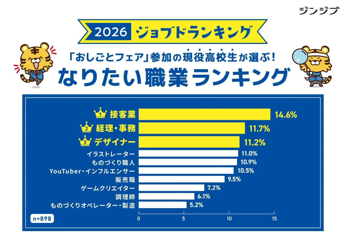 現役高校生の「なりたい職業」ランキング TOP10【全体】