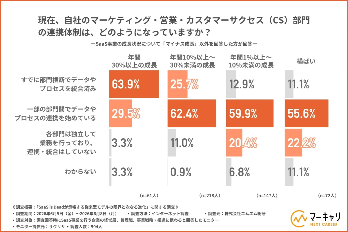 SaaS事業の成長率別に、マーケティング・営業・CS部門の連携体制を調査したグラフ