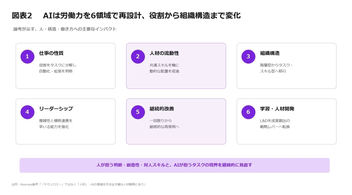 AIが労働力に影響を与える6つの領域