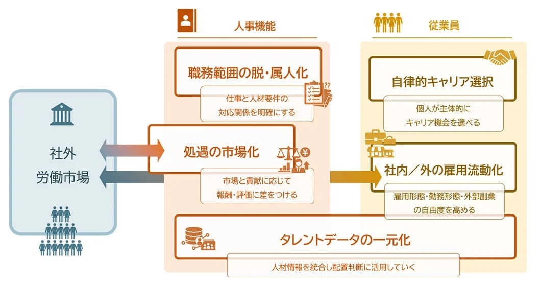戦略人事のための5つの重要な要素（5 Essentials）