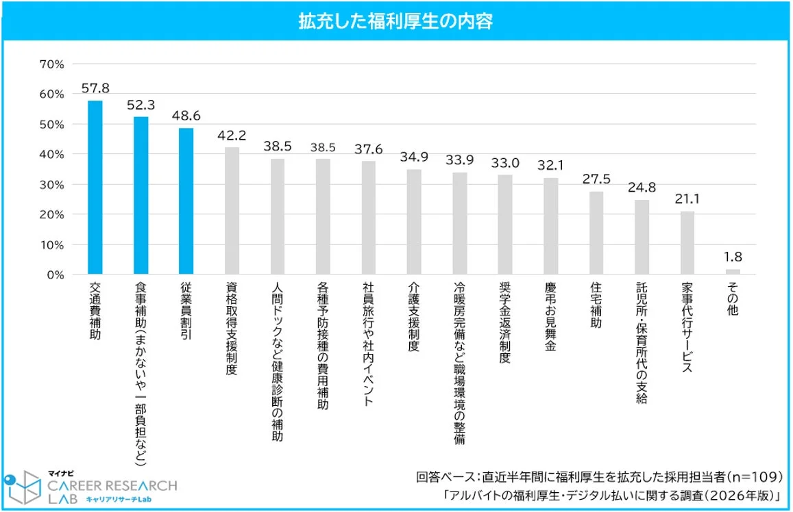 拡充した福利厚生の内容