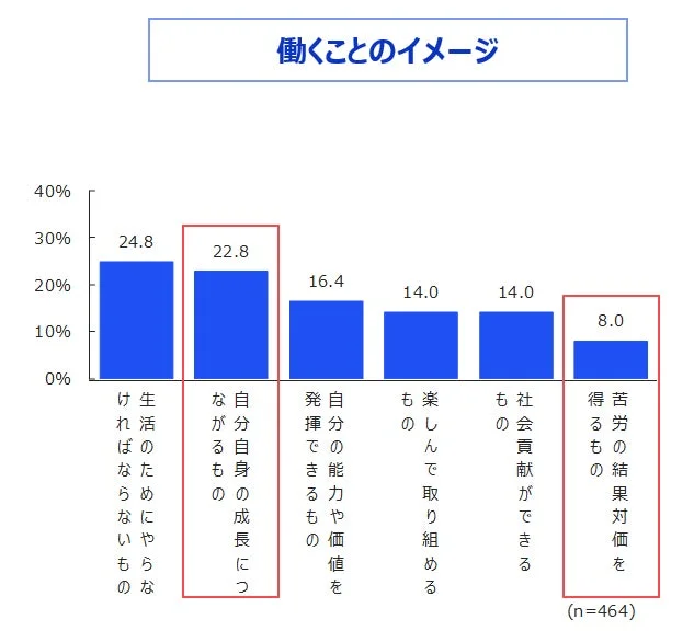 働くことのイメージ