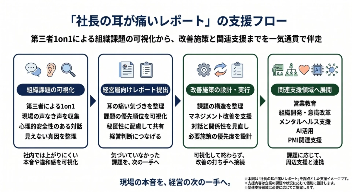 社長の耳が痛いレポートの支援フロー