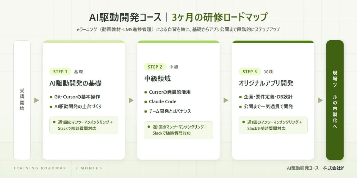 AI駆動開発コースの研修ロードマップ