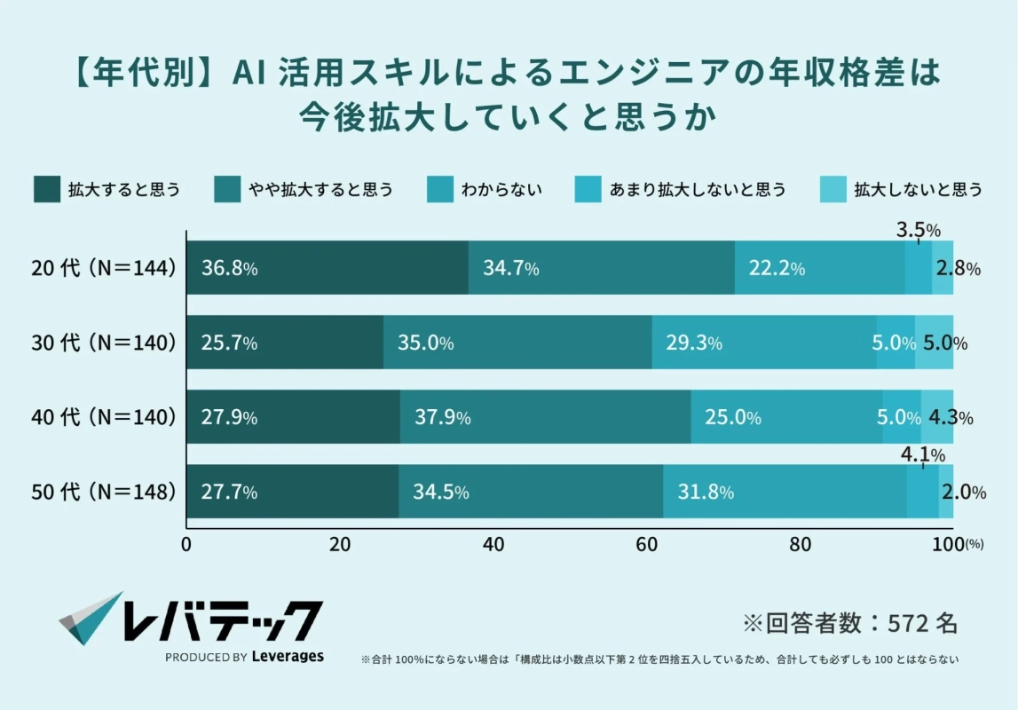 【年代別】AI活用スキルによるエンジニアの年収格差は今後拡大していくと思うか
