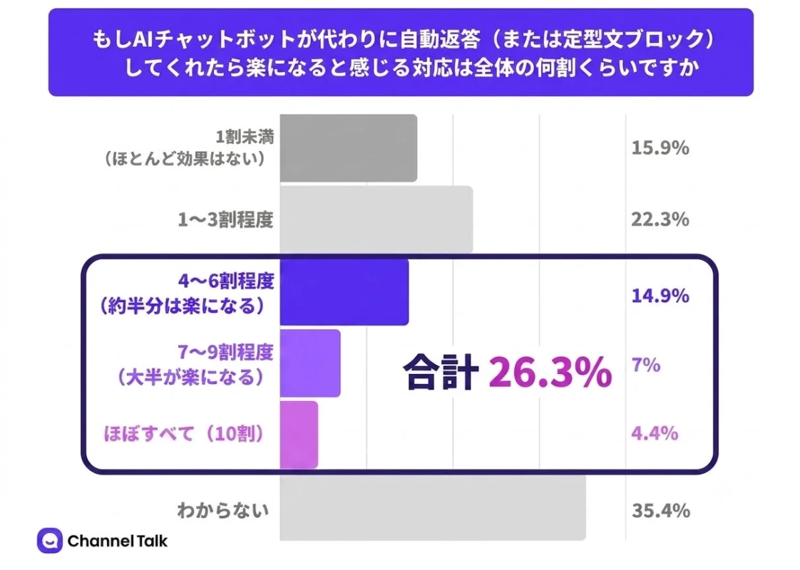 AIチャットボットによる自動返答で楽になる業務の割合