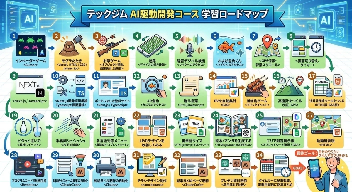 テックジムのAI駆動開発コース学習ロードマップ