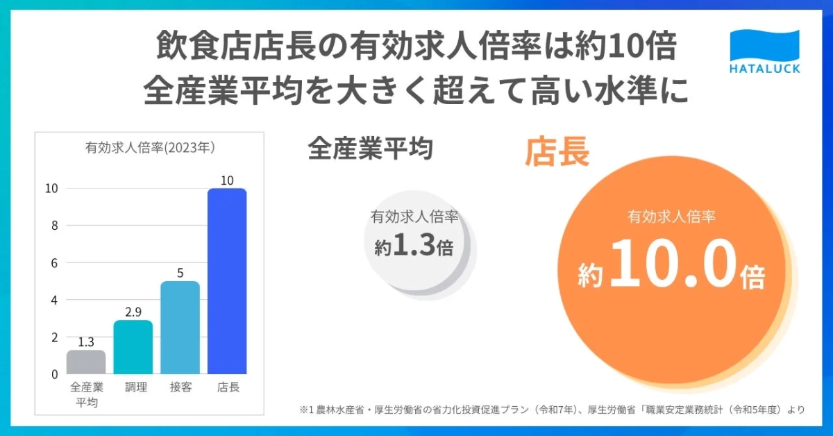 飲食店店長の有効求人倍率が全産業平均を大きく超える高い水準を示しているグラフ