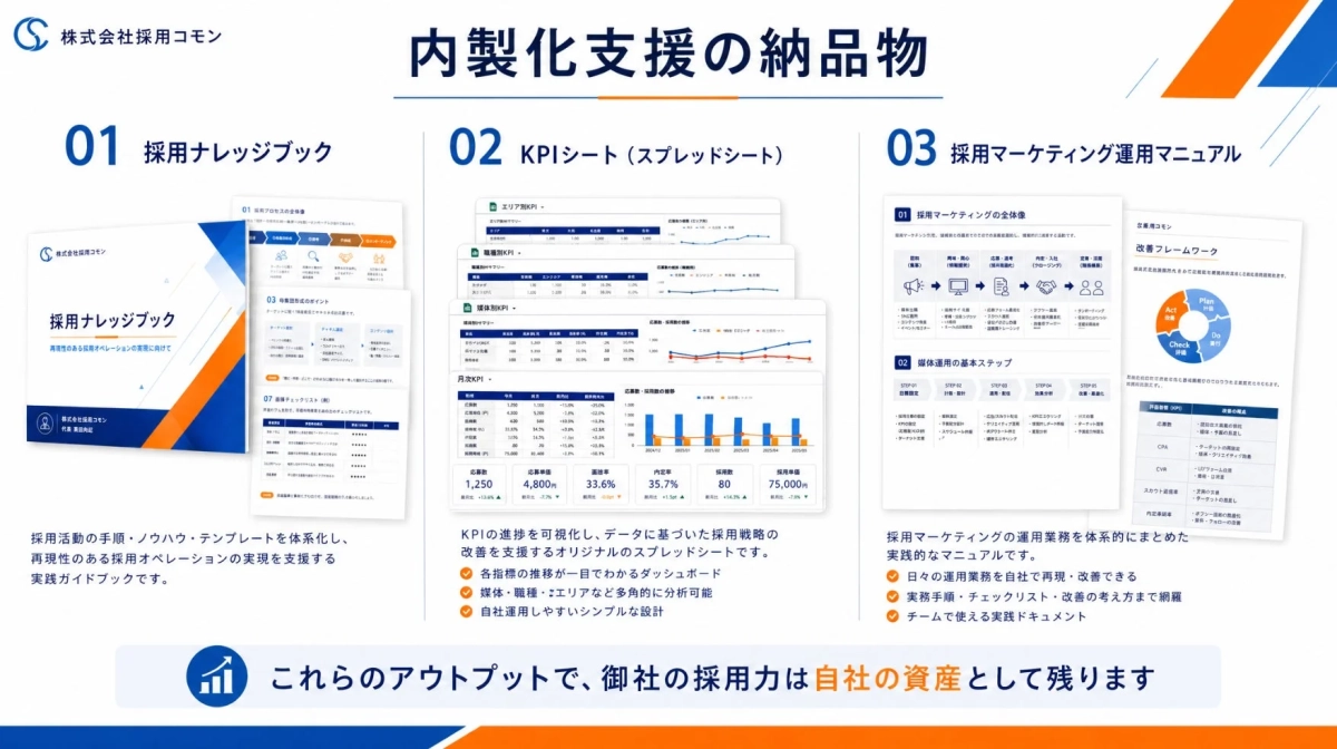 株式会社採用コモンによる内製化支援の納品物として、採用ナレッジブック、KPIシート、採用マーケティング運用マニュアルの3つを紹介。採用活動の体系化、データに基づいた改善、自社での運用力向上を支援し、企業の採用力を資産として残すことを目指しています。
