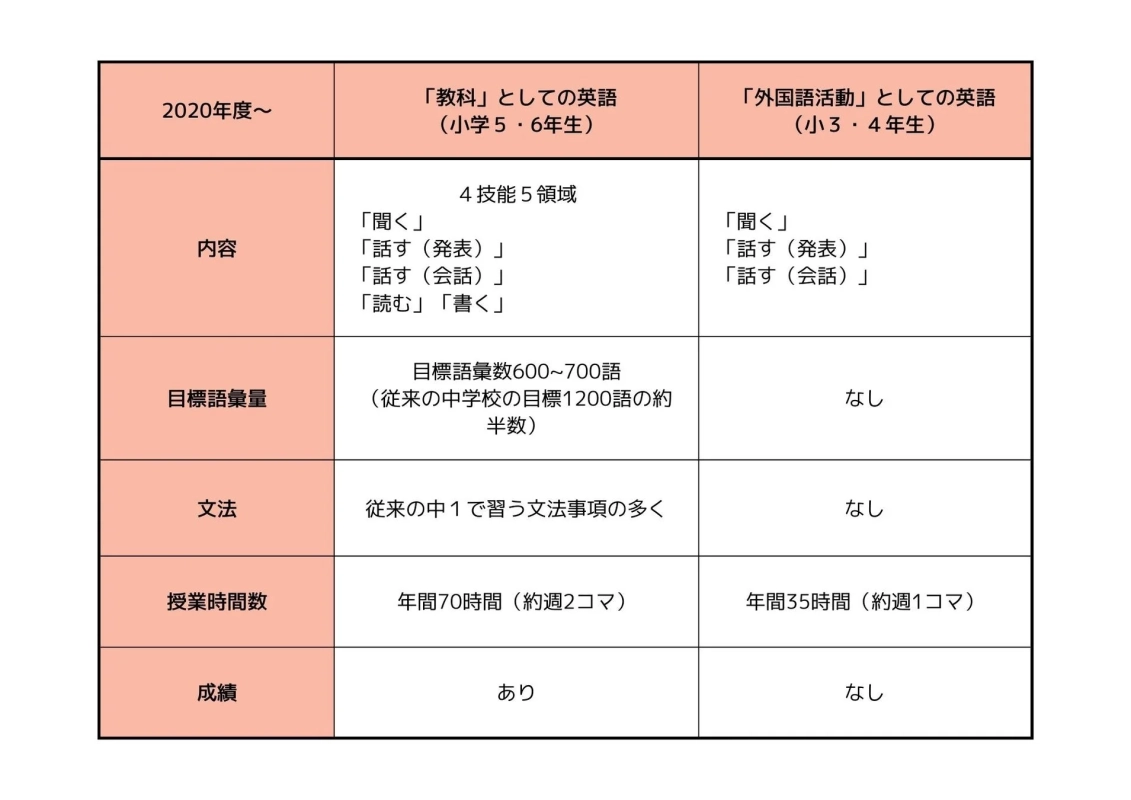 小学校英語教育の変化