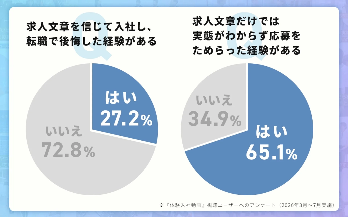 求人情報に関するアンケート結果
