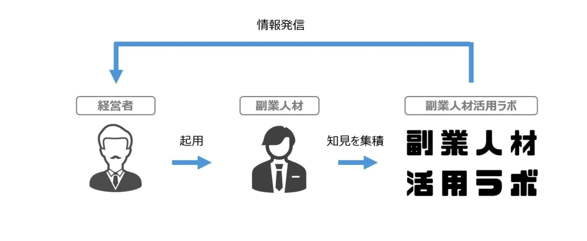 副業人材活用ラボの情報発信モデル