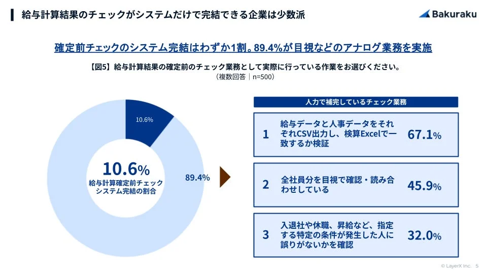 確定前チェックのシステム完結はわずか1割。89.4%が目視などのアナログ業務を実施