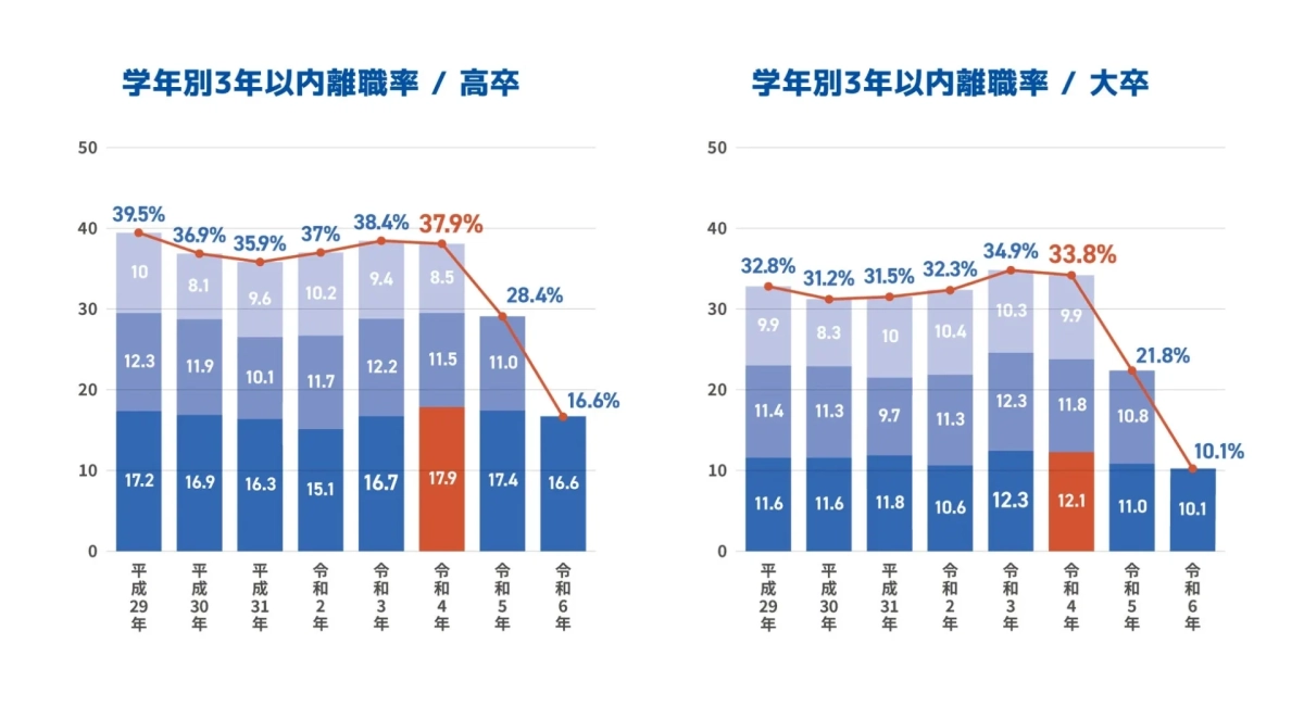 学年別3年以内離職率