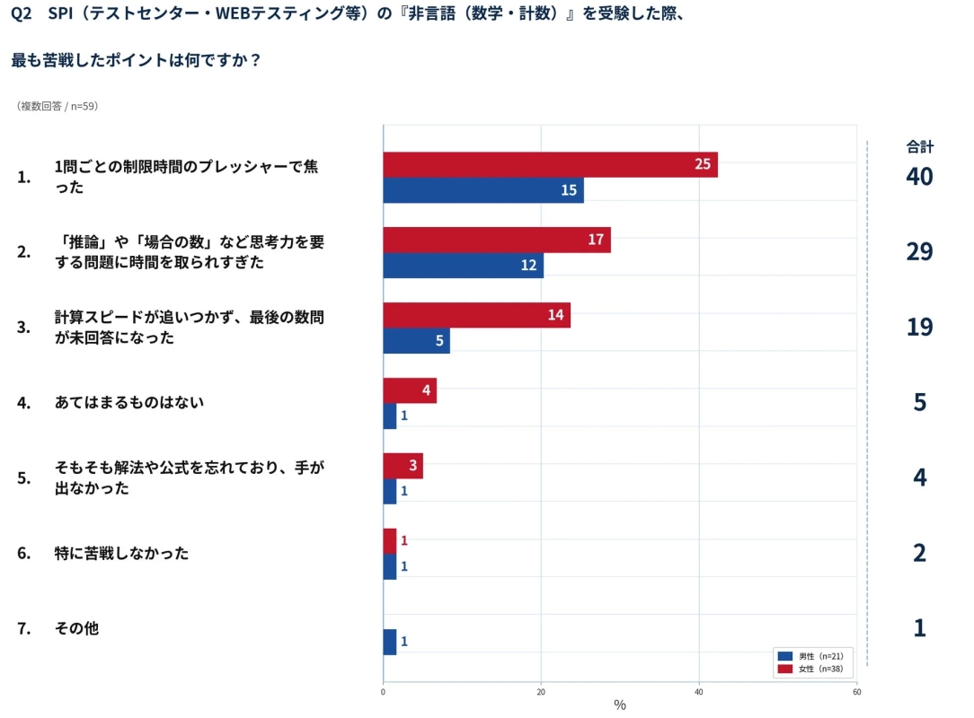 SPI非言語の苦戦ポイント