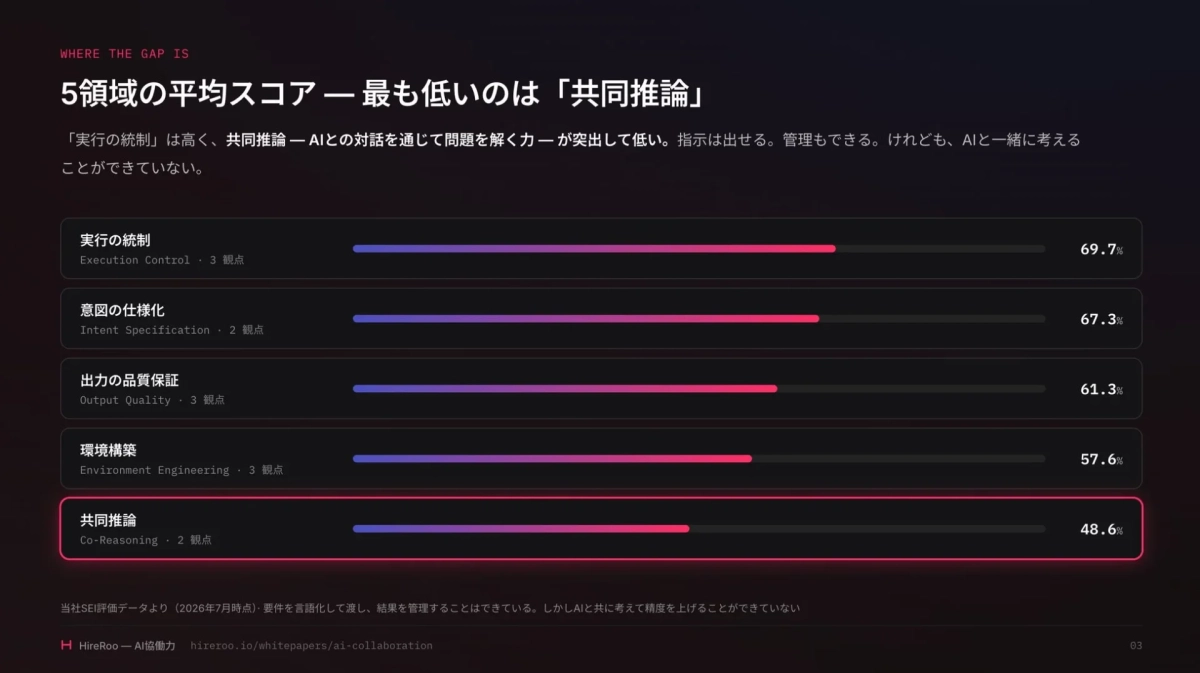5領域の平均スコアと共同推論の課題