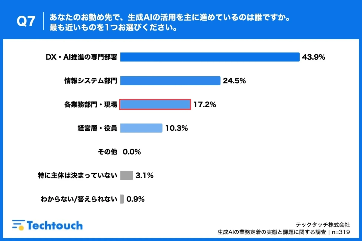Q7 あなたのお勤め先で、生成AIの活用を主に進めているのは誰ですか。最も近いものを1つお選びください。