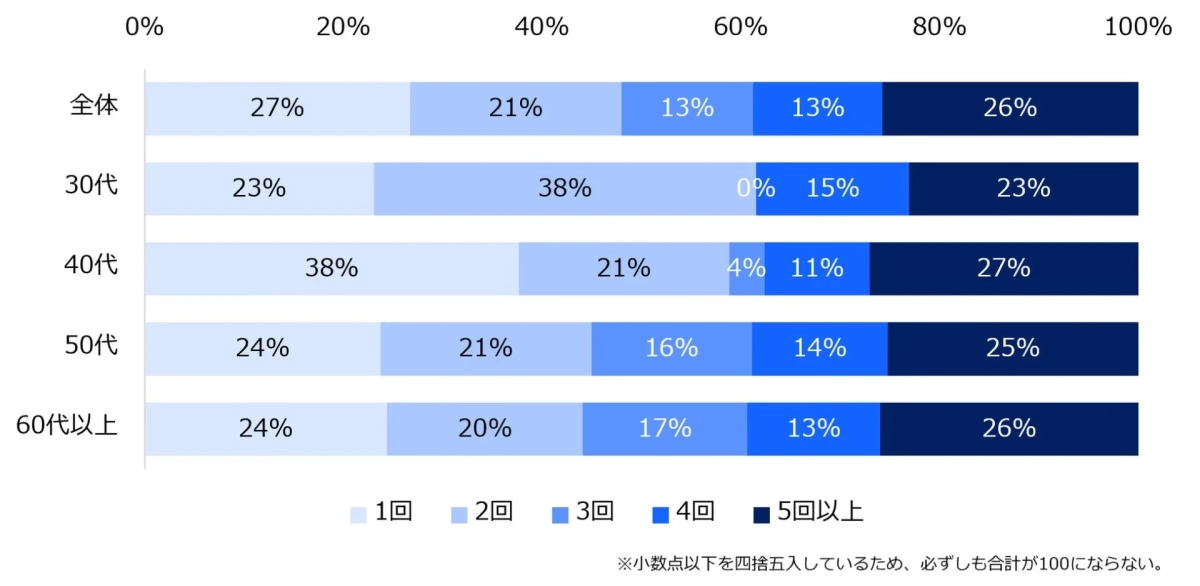 転勤をしたことが「ある」と回答した方にお聞きします。これまでの転勤回数を教えてください。