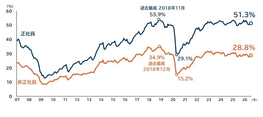 正社員と非正社員の割合の推移