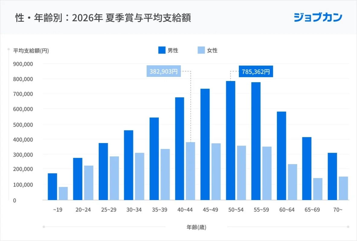 性・年齢別: 2026年 夏季賞与と平均支給額