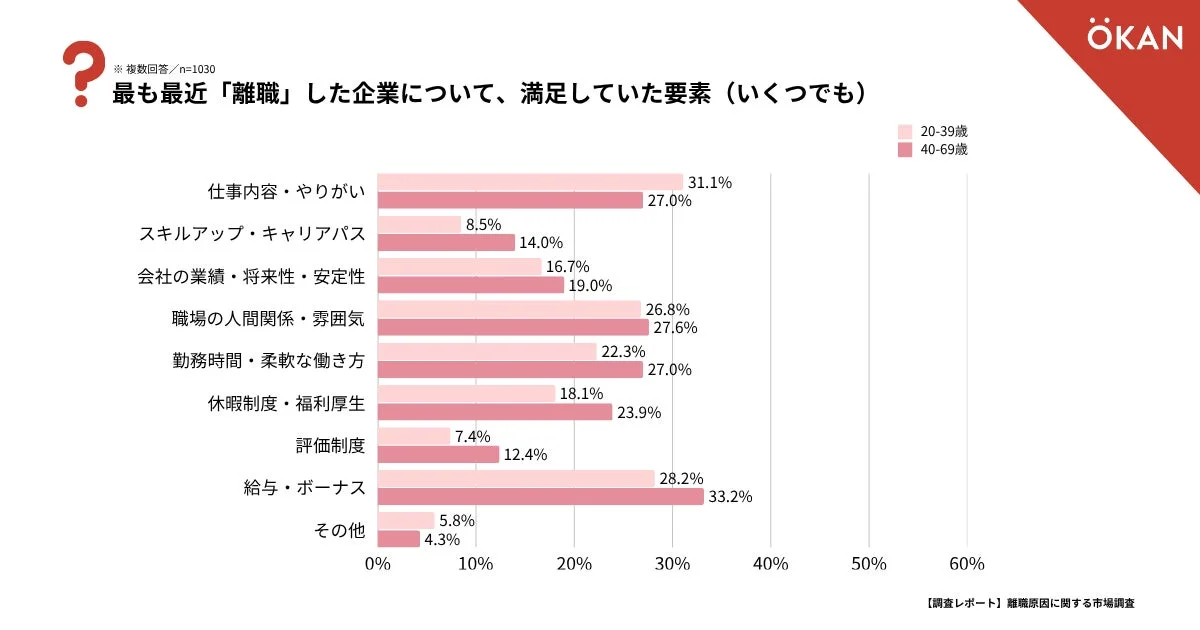 最も最近「離職」した企業について、満足していた要素