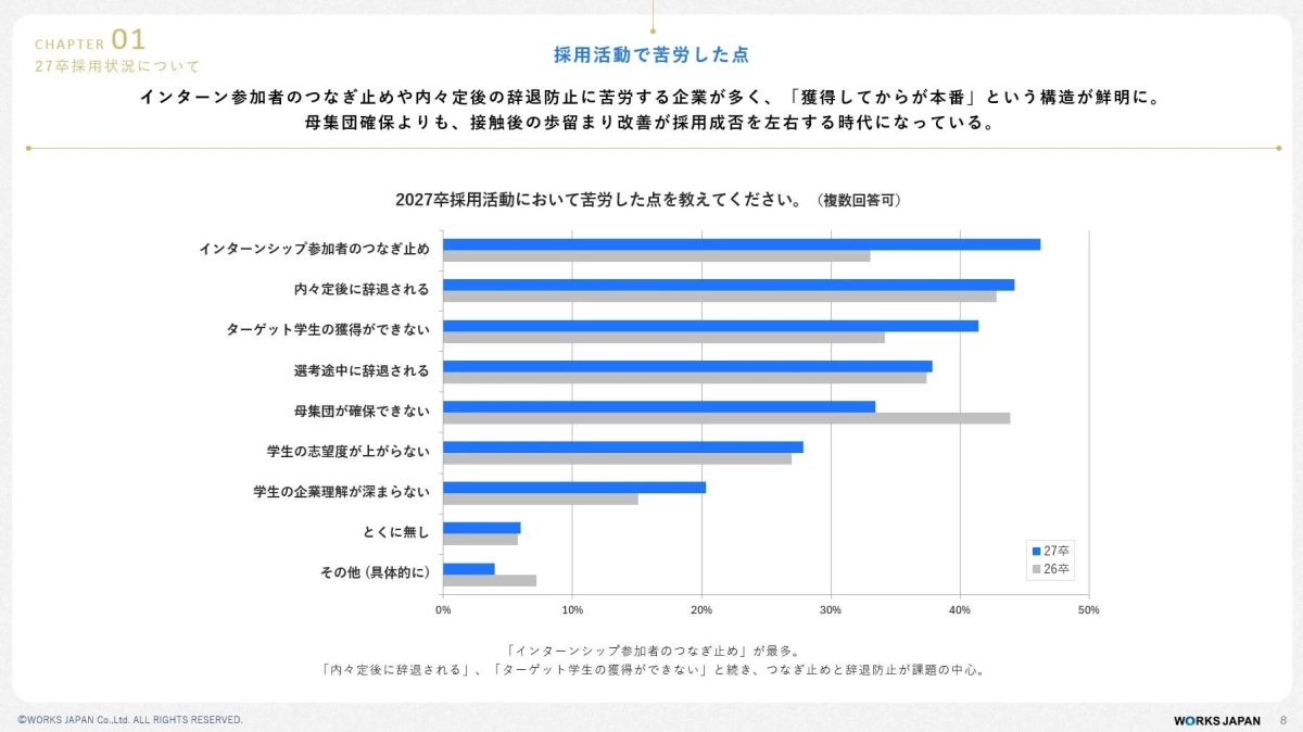 27卒採用活動で苦労した点