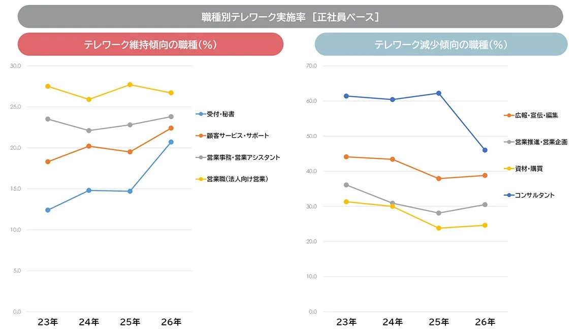 職種別テレワーク実施率維持・減少傾向