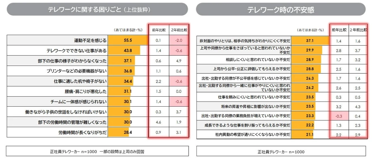 テレワークに関する困りごと