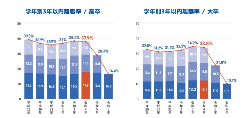 高卒と大卒の学年別3年以内離職率を比較したグラフ