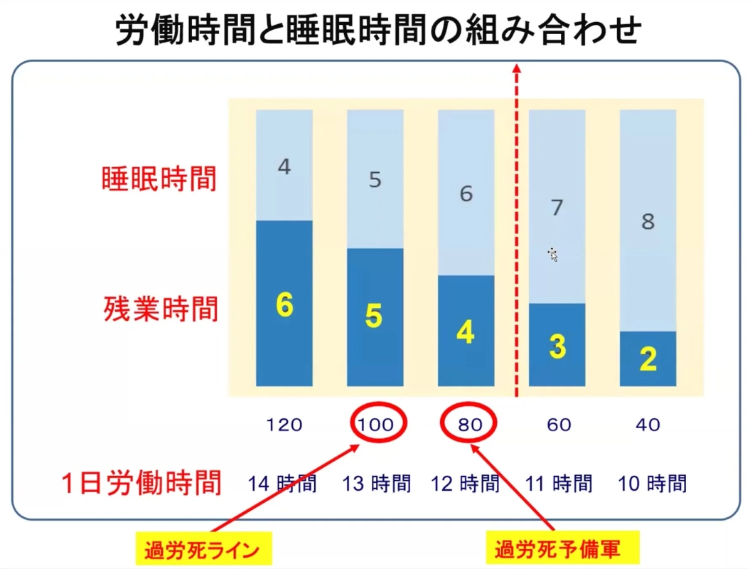労働時間と睡眠時間の組み合わせ