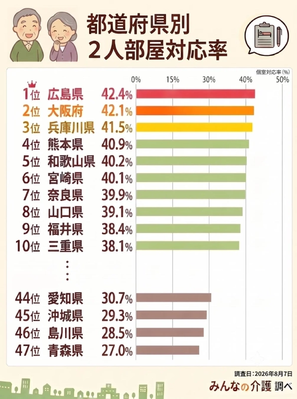 都道府県別 2人部屋対応率