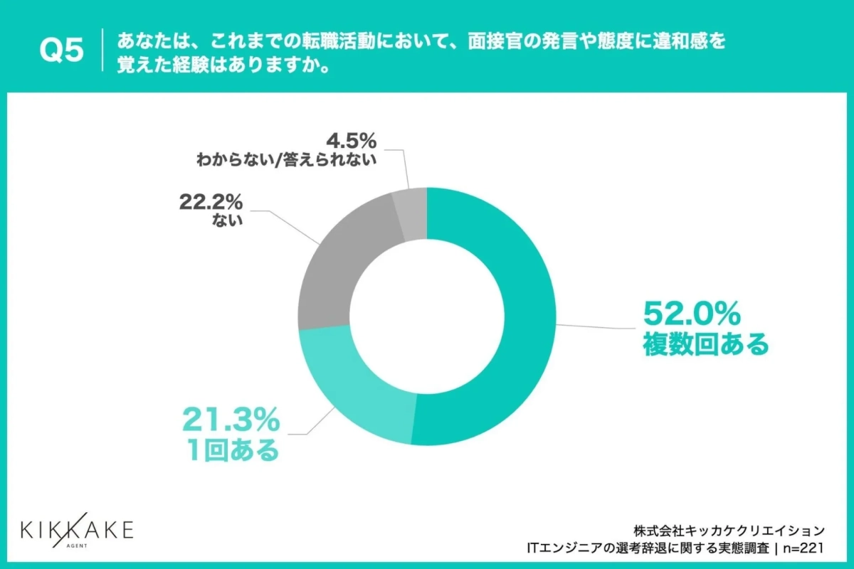 面接官の発言や態度に違和感を覚えた経験の有無
