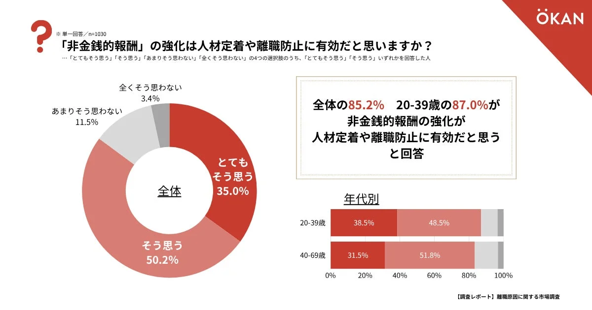 「非金銭的報酬」の強化は人材定着や離職防止に有効だと思いますか?