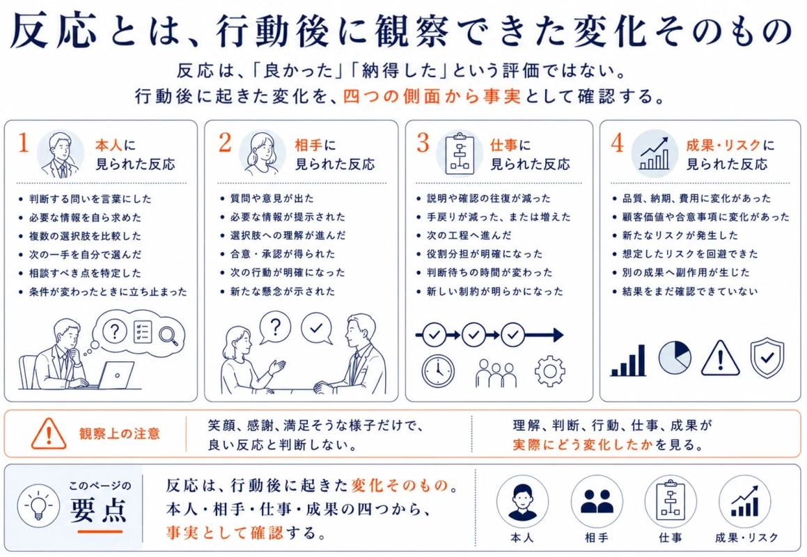 反応とは、行動後に観察できた変化そのもの