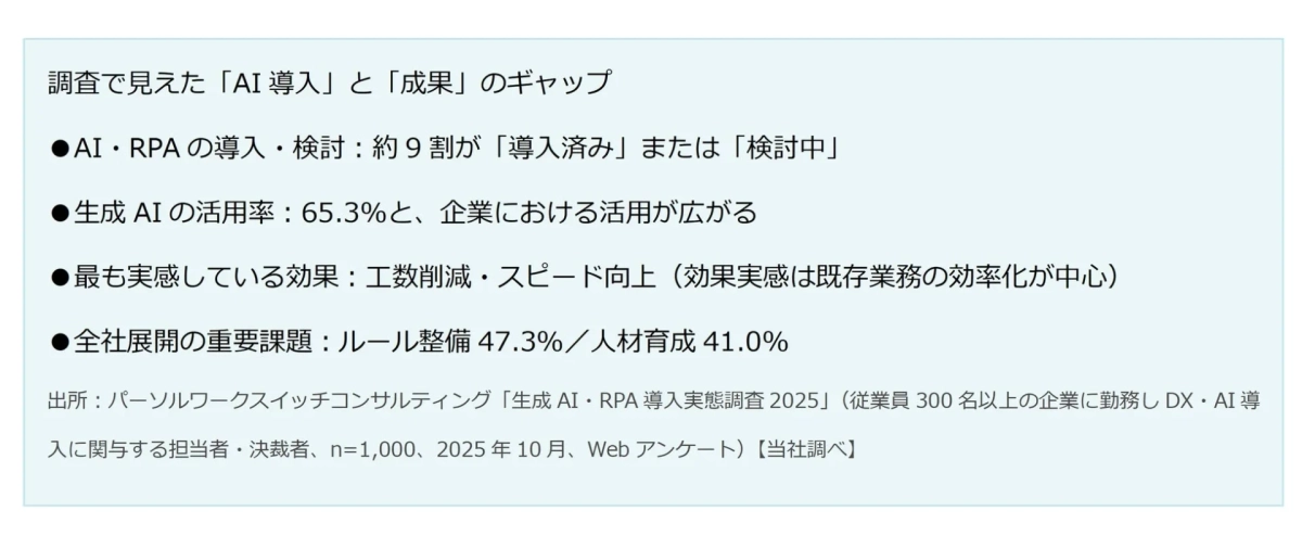 AI導入と成果のギャップ