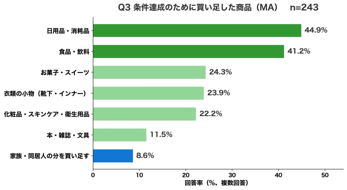 Q3 条件達成のために買い足した商品