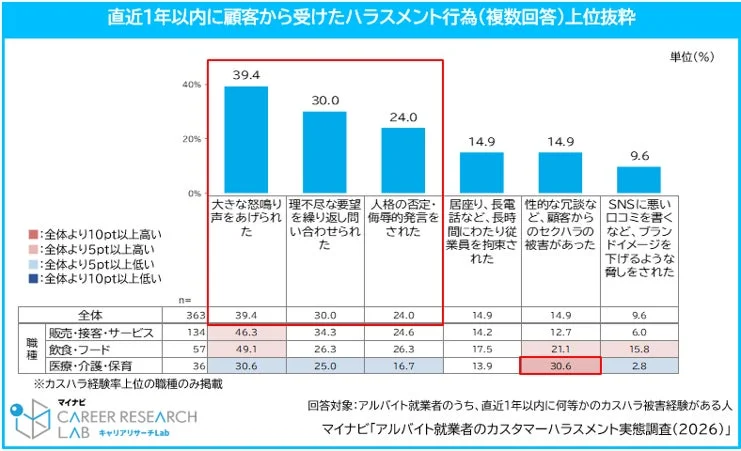 顧客から受けたハラスメント行為