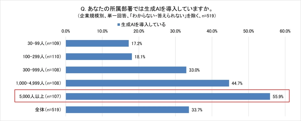 企業規模別の生成AI導入状況