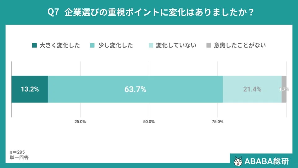 企業選びでの重視ポイントに変化はありましたか