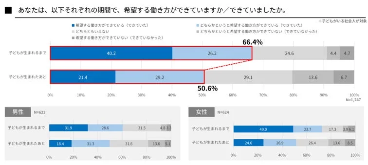 希望する働き方の実現状況