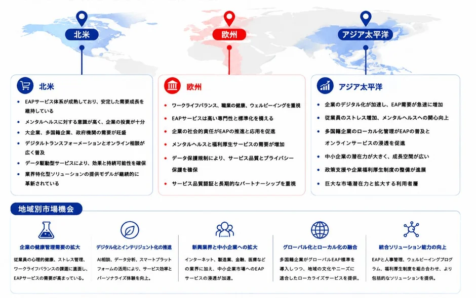 EAP地域別市場機会