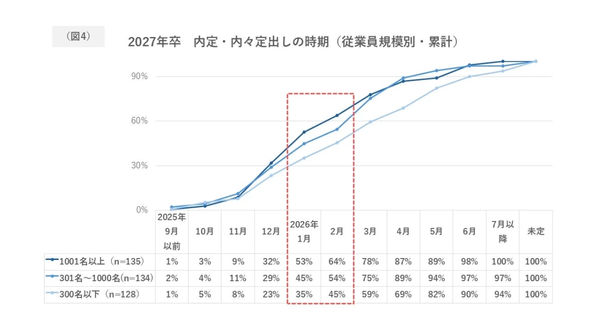 2027年卒 内定・内々定出しの時期 (従業員規模別・累計)