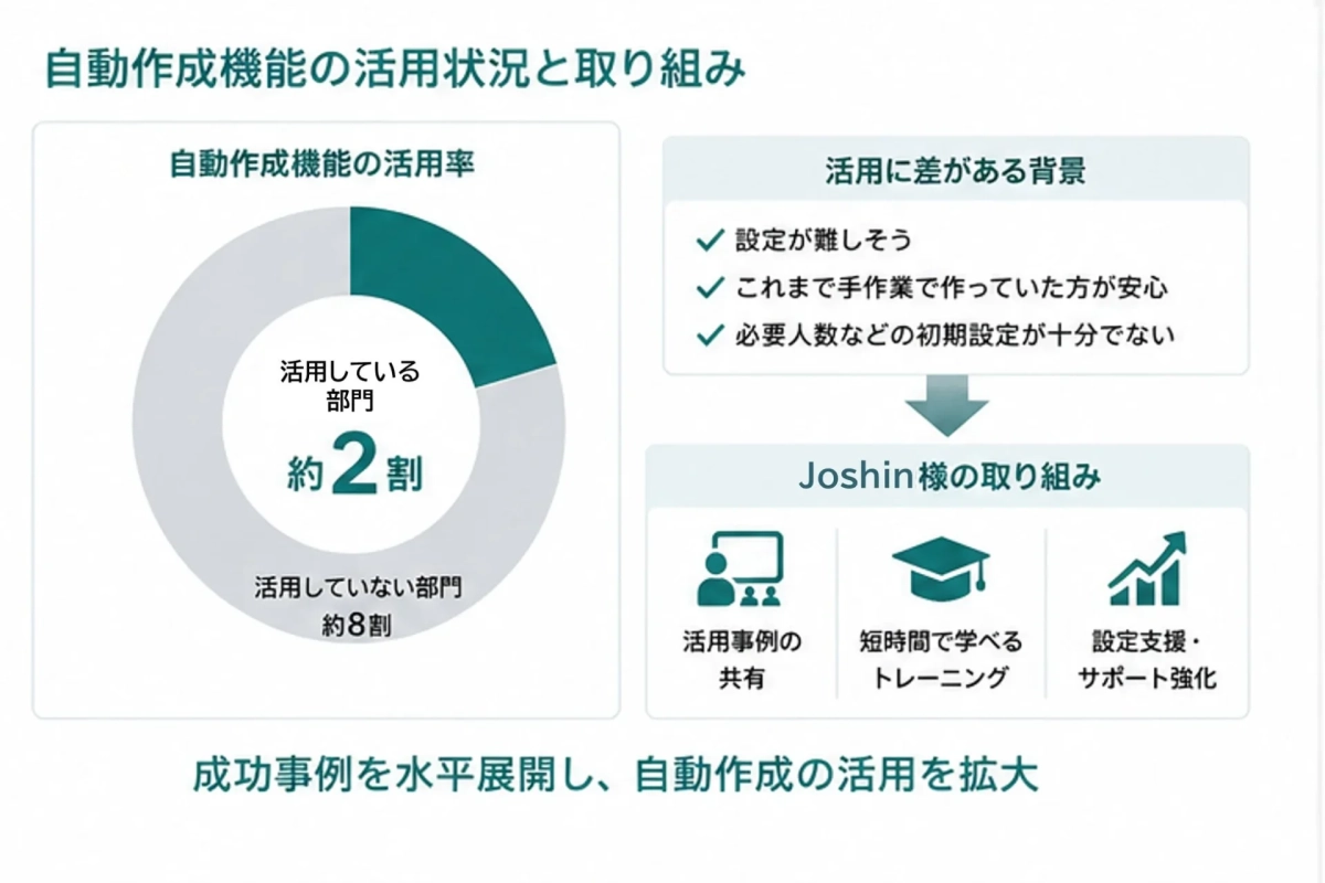 自動作成機能の活用状況と取り組み